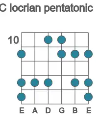 Guitar scale for locrian pentatonic in position 10